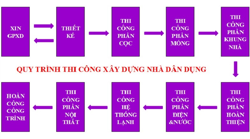  quy trình thi công xây dựng
